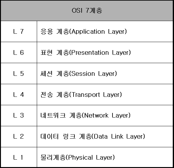 OSI 7계층