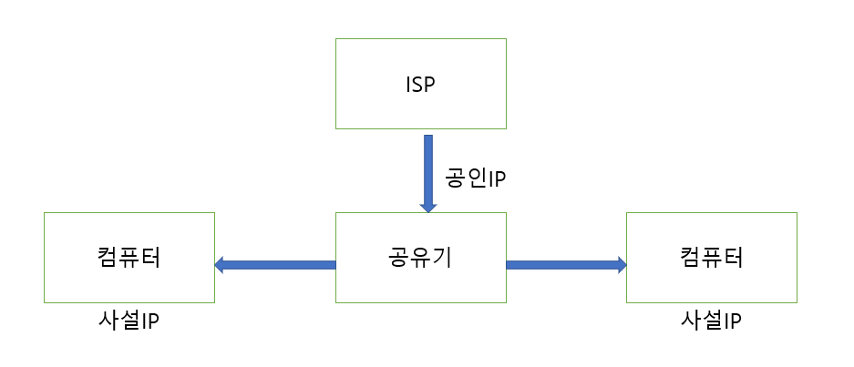 인터넷 네트워크 장비 (공유기, 허브, 라우터)