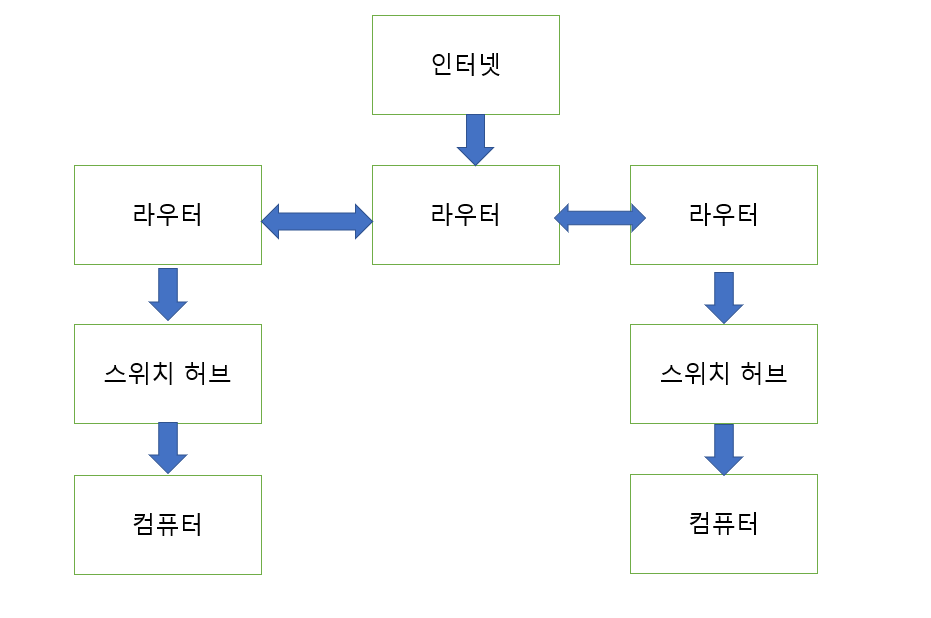 인터넷 네트워크 장비 라우터(L3 Swich)