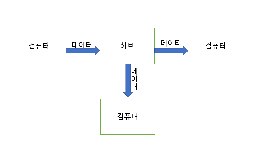 인터넷 네트워크 장비 허브(L1 Dummy Hub)