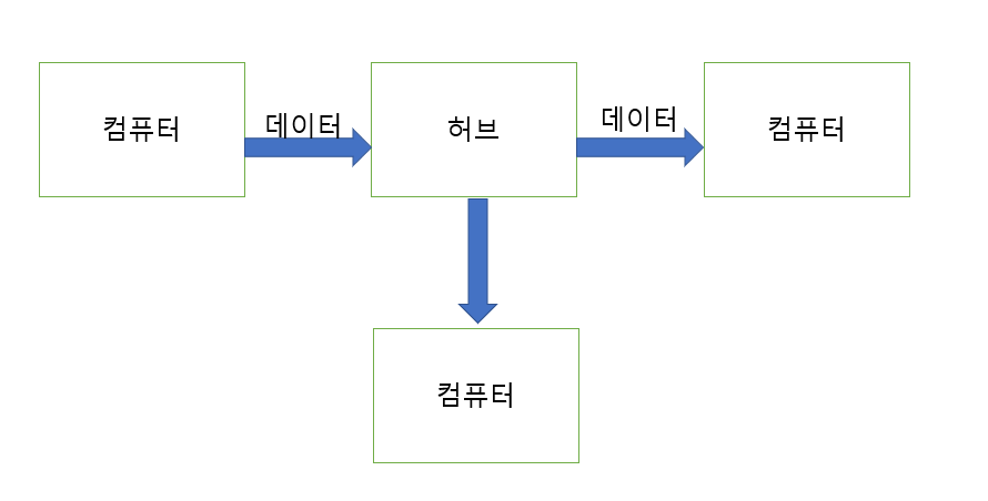 인터넷 네트워크 장비 허브(L2 Swich Hub)